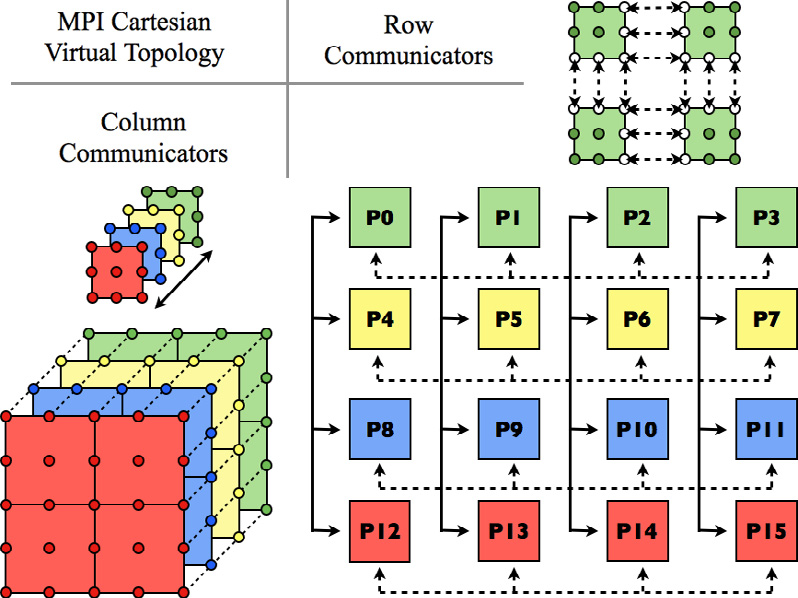 An illustrative MPI Cartesian communicator for the hybrid parallelisation, splitting the processes into row communicators (across the Fourier planes) and column communicators (within each spectral/hp element plane).