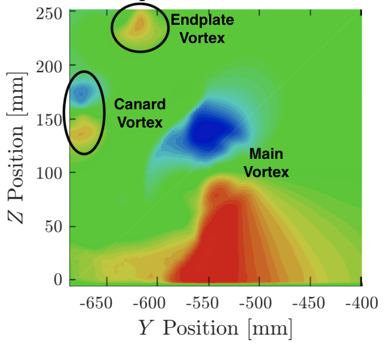 The three vortical structures identified downstream of the wing: the endplate vortex (partially represented), the canard vortex and the main vortex.