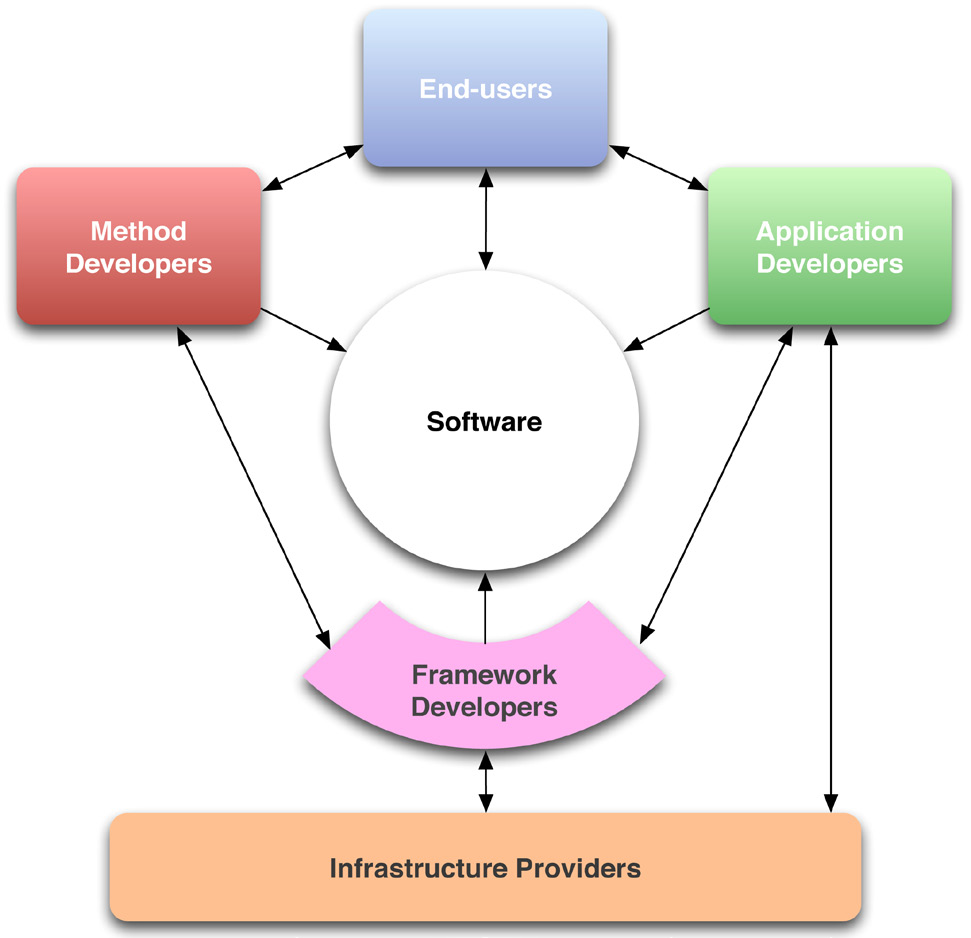 The complex relationships between the different roles involved in developing and using scientific software: end-users, method developers, application developers, framework developers and infrastructure providers.