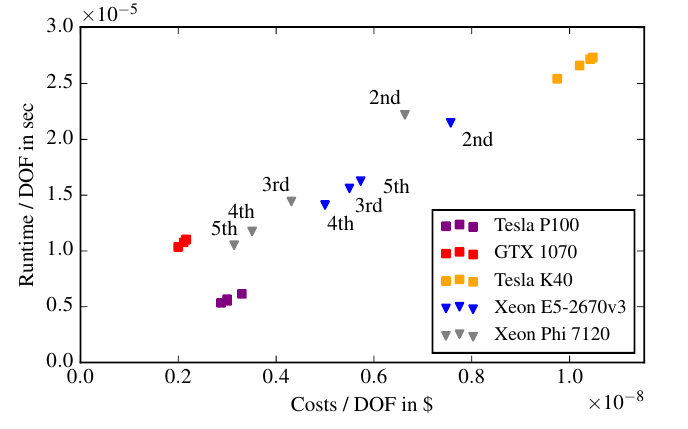 Comparison of hardware cost against runtime per degree of freedom for the mesh optimiser, across five CPU and GPU systems and a range of element orders (labelled 2nd to 5th).