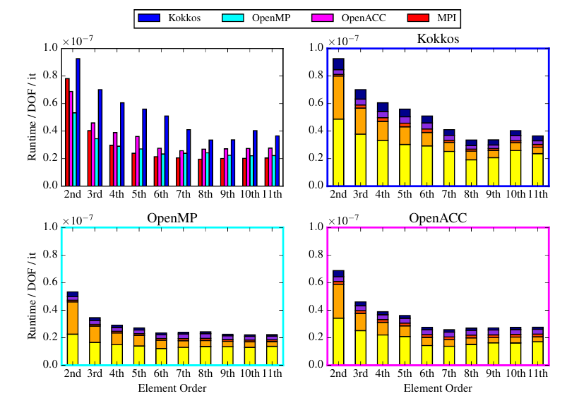 Runtime comparison of the OpenMP, OpenACC and Kokkos implementations against native MPI, over a range of elemental orders, broken down by the operations within the Helmholtz solver.