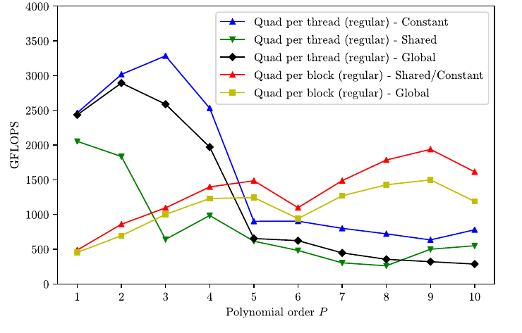 Performance of thread-parallel and block-parallel kernels for regular quadrilateral elements, comparing the use of global, constant and s...
