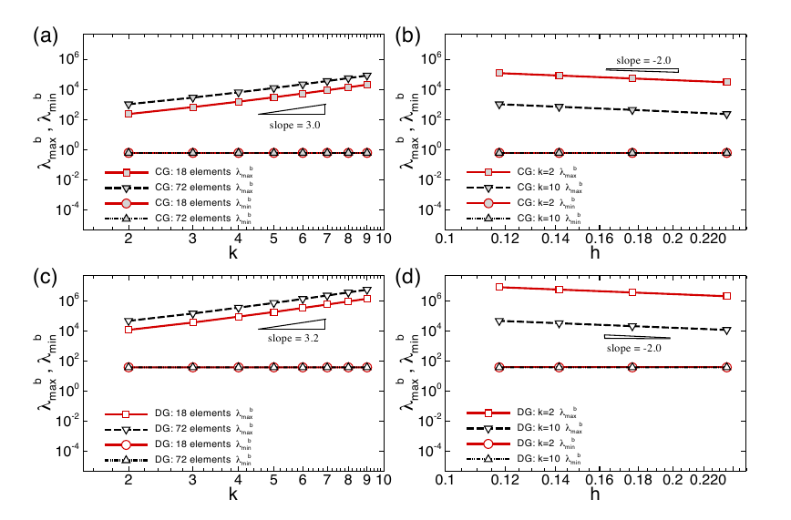 Eigenvalues of the Poisson matrix for the Stokes problem, under continuous and discontinuous Galerkin formulations, as the mesh is refined by raising the polynomial order (a, c) and by adding elements (b, d).