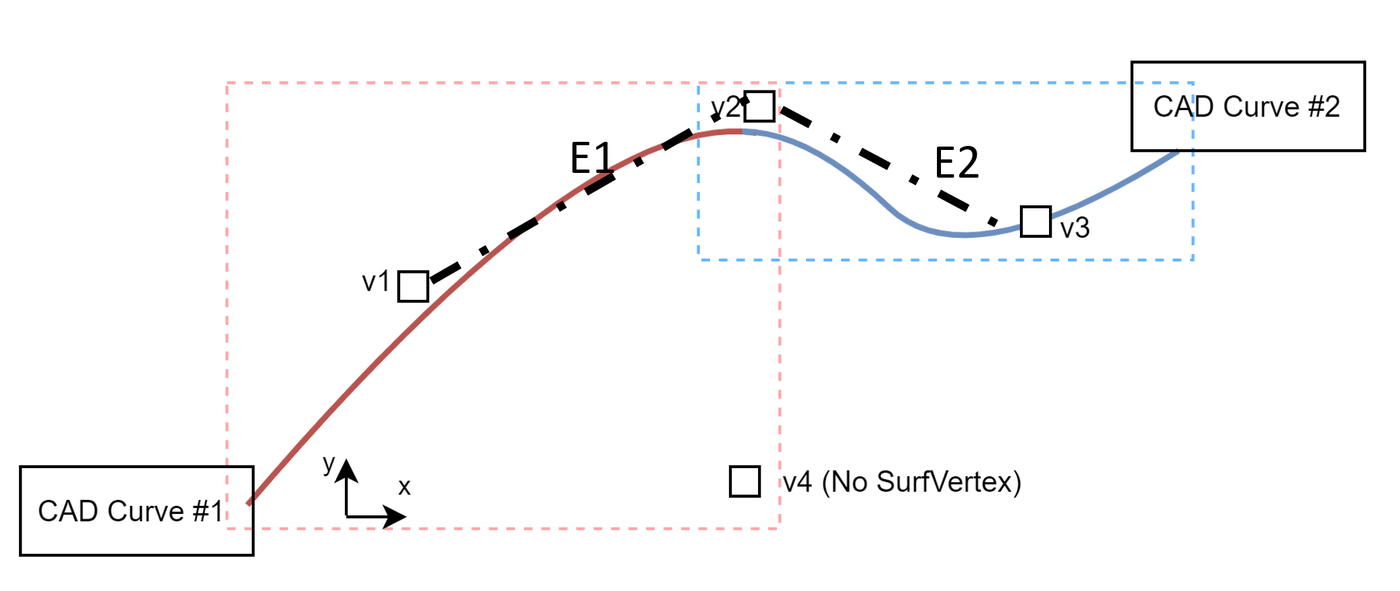 Diagram showing the process of vertex association to BRep objects before projection. Note that none of the vertices is exactly on the BRe...