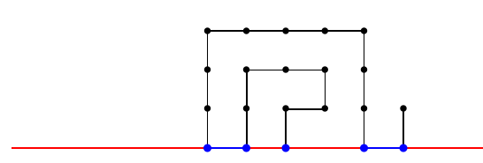 An example of a polymer tethered to an attractive surface. The long red line denotes the surface, with blue dots marking points of contact and blue lines the bonds across it; the first monomer is always attached.