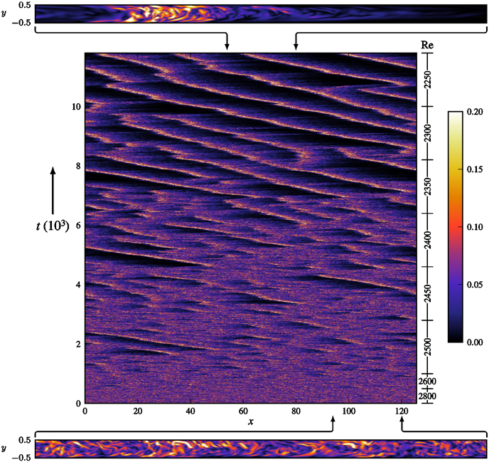 Space-time plot condensing a long set of simulations in an L = 125D pipe, for Reynolds number decreasing from 2,800 to 2,250.