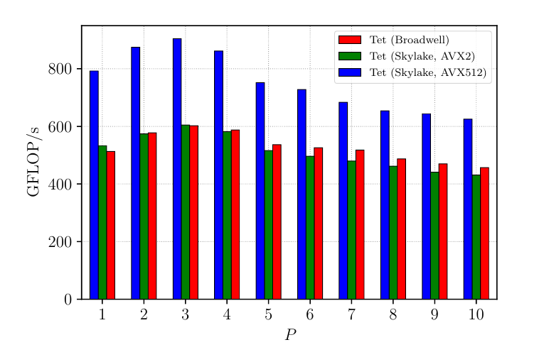 Throughput of the Helmholtz operator on regular tetrahedral elements, across three processor architectures, as polynomial order increases.