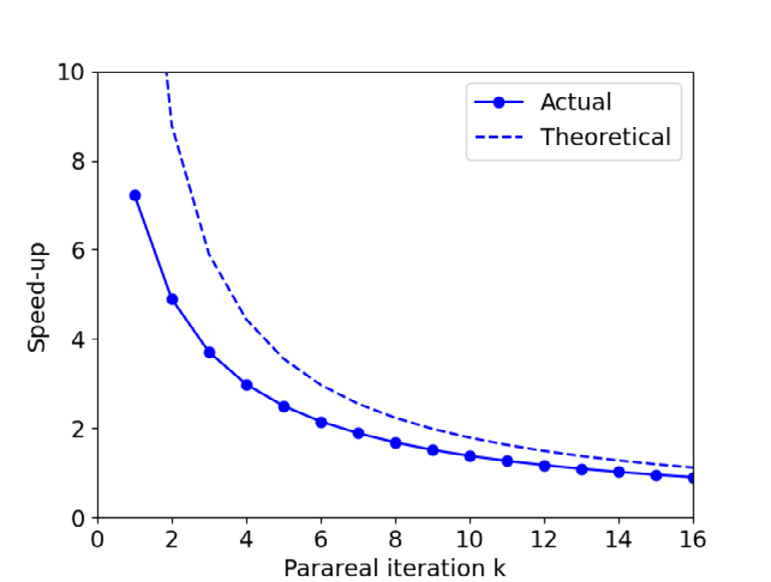 Parareal speed-up as a function of the number of iterations for a 2D unsteady diffusion problem.