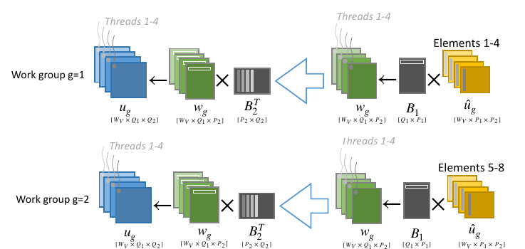 The sum-factorisation implementation on a GPU, with each work group taking a group of elements and its threads working across the contiguous data.