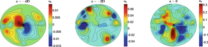 Contours of the snapshot-ensemble-averaged energy of the radial velocity, at three cross-sections of the moving window used to track the puff.