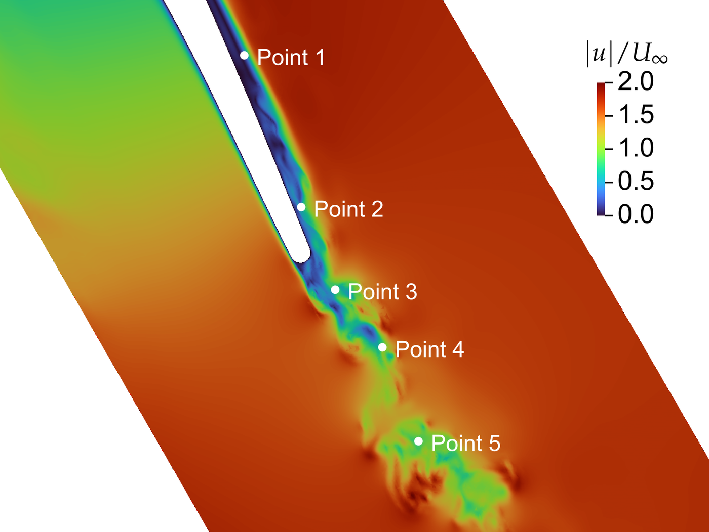 Instantaneous velocity magnitude through the T106A cascade, normalised by the inlet velocity. The marked points are where the flow was sampled, running from the suction-side separation bubble down into the blade wake.